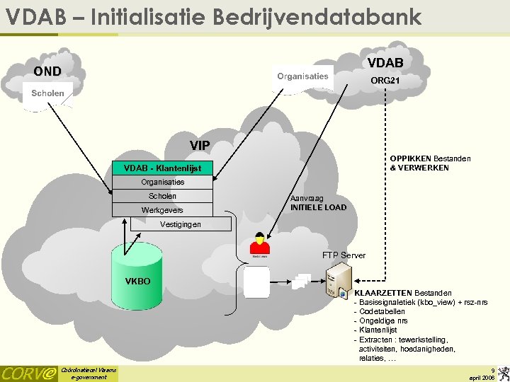 VDAB – Initialisatie Bedrijvendatabank VDAB OND ORG 21 VIP OPPIKKEN Bestanden & VERWERKEN VDAB