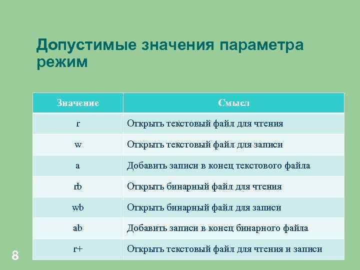 Допустимые значения параметра режим Значение Смысл r w Открыть текстовый файл для записи a