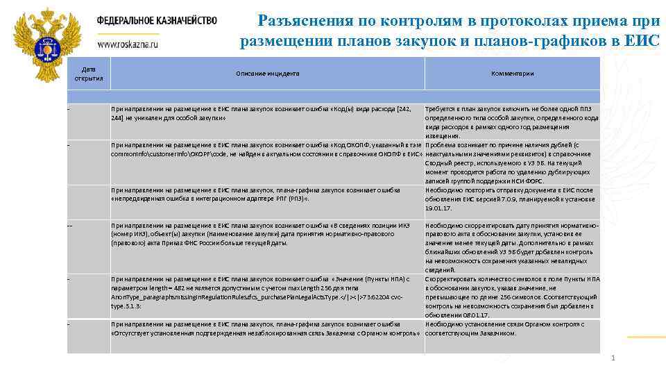 Разъяснения по контролям в протоколах приема при размещении планов закупок и планов-графиков в ЕИС