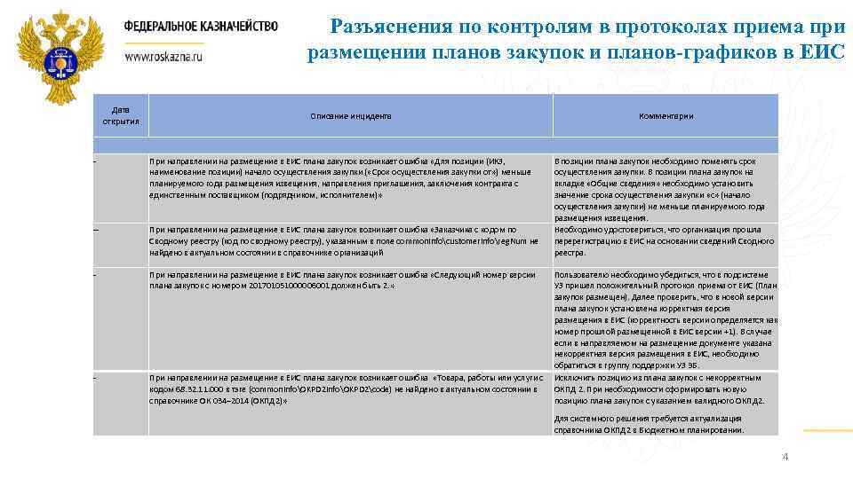 Разъяснения по контролям в протоколах приема при размещении планов закупок и планов-графиков в ЕИС