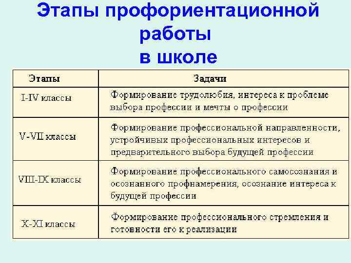 Этапы профориентационной работы в школе 