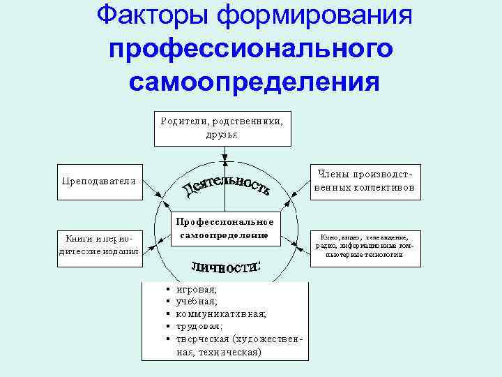  Факторы формирования профессионального самоопределения 