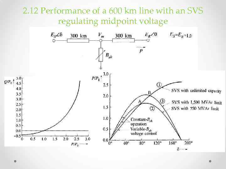 2. 12 Performance of a 600 km line with an SVS regulating midpoint voltage