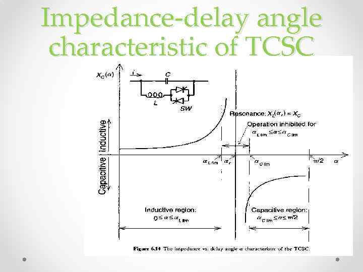 Impedance-delay angle characteristic of TCSC 