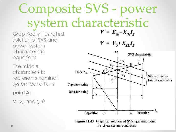 Composite SVS - power system characteristic Graphically illustrated solution of SVS and power system