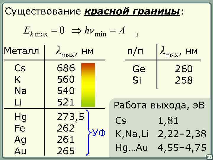 Существование красной границы: Металл λmax, нм п/п λmax, нм Cs K Na Li 686