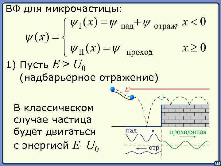 ВФ для микрочастицы: 1) Пусть E > U 0 (надбарьерное отражение) В классическом случае