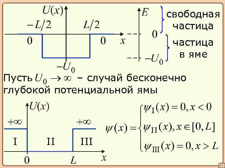 свободная частица в яме Пусть – случай бесконечно глубокой потенциальной ямы I II III