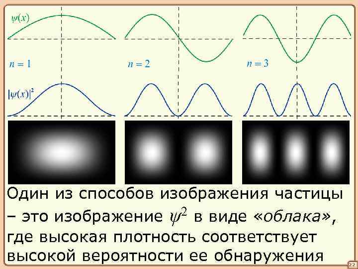 Один из способов изображения частицы – это изображение ψ2 в виде «облака» , где