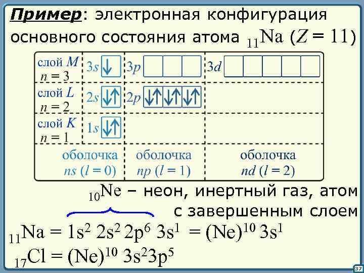 Пример: электронная конфигурация основного состояния атома 11 Na (Z = 11) 10 Ne –