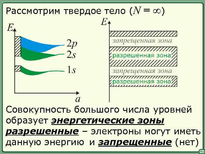 Рассмотрим твердое тело (N = ∞) Совокупность большого числа уровней образует энергетические зоны разрешенные