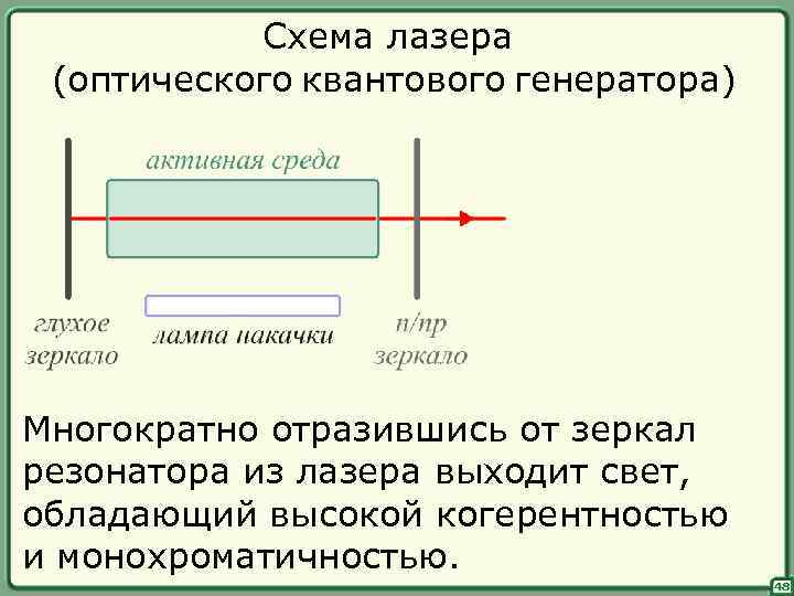 Схема лазера (оптического квантового генератора) Многократно отразившись от зеркал резонатора из лазера выходит свет,