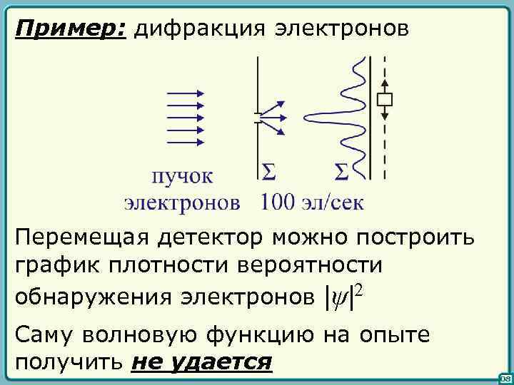 Пример: дифракция электронов Перемещая детектор можно построить график плотности вероятности обнаружения электронов |ψ|2 Саму