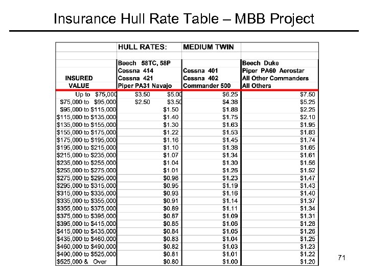 Insurance Hull Rate Table – MBB Project 71 