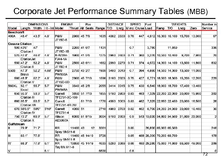 Corporate Jet Performance Summary Tables (MBB) 72 