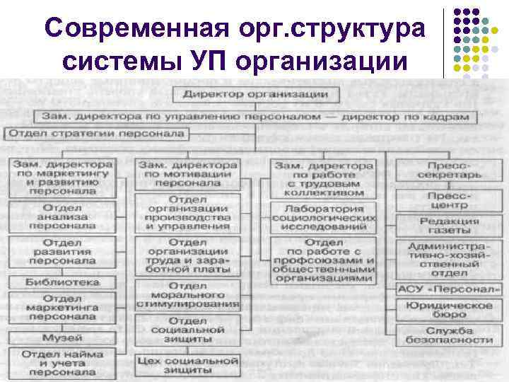 Современная орг. структура системы УП организации 27 