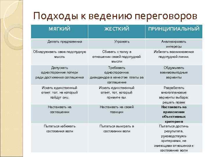 Для Мягкого Стиля Ведения Переговоров Характерно