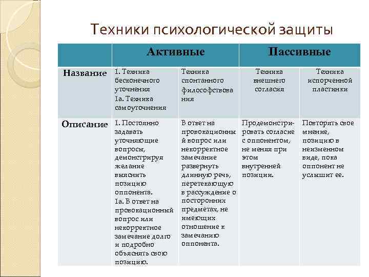 Техники психологической защиты Активные Пассивные Название 1. Техника бесконечного уточнения 1 а. Техника самоуточнения