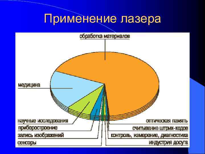 Применение лазера 