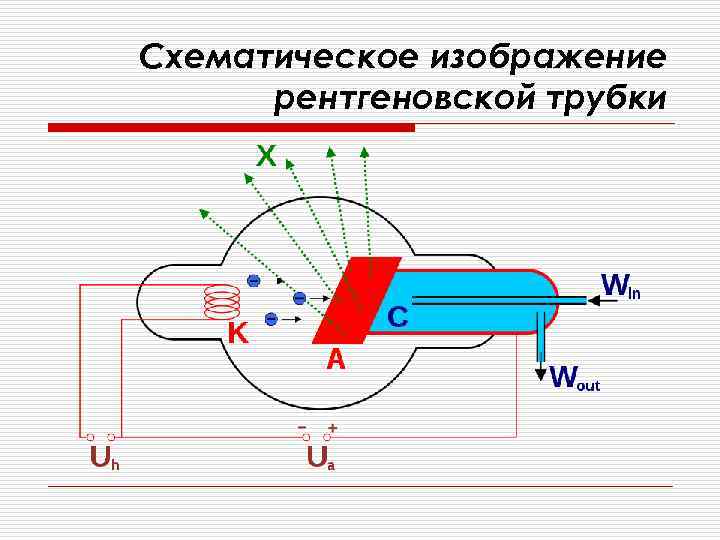 Схематическое изображение рентгеновской трубки 