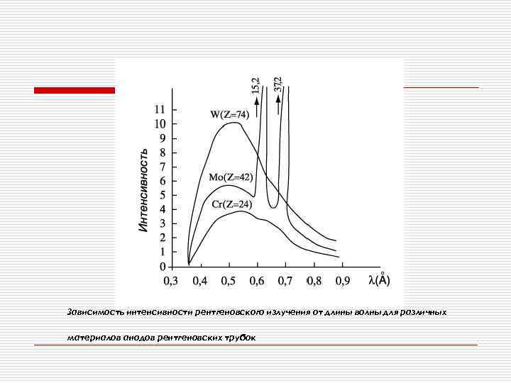 Зависимость интенсивности рентгеновского излучения от длины волны для различных материалов анодов рентгеновских трубок 