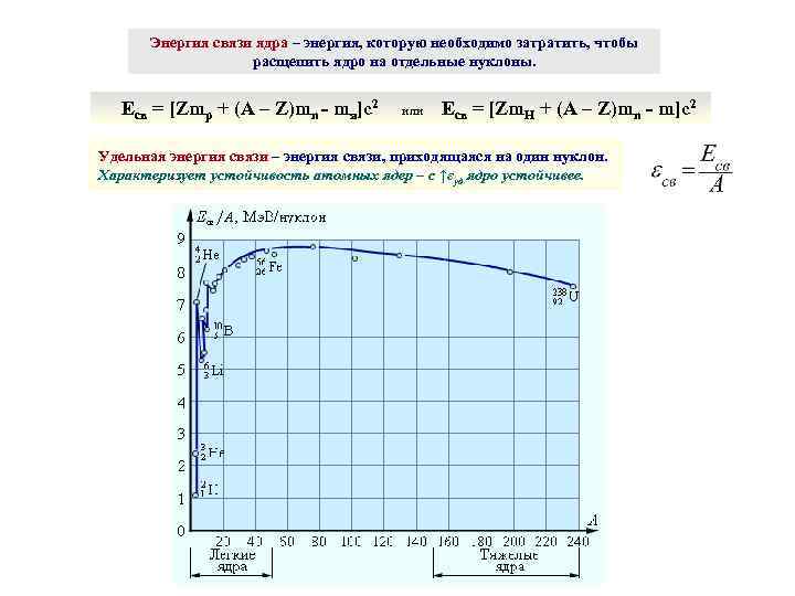 Энергия связи ядра – энергия, которую необходимо затратить, чтобы расщепить ядро на отдельные нуклоны.