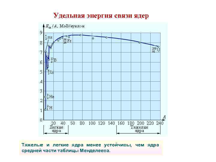 Удельная энергия связи ядер Тяжелые и легкие ядра менее устойчивы, чем ядра средней части