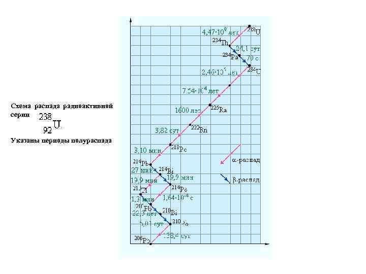 Схема распада радиоактивной серии Указаны периоды полураспада 