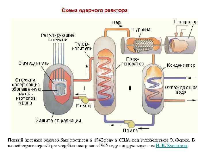 Схема ядерного реактора Первый ядерный реактор был построен в 1942 году в США под