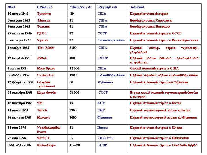 Дата Название Мощность, кт Государство Значение 16 июля 1945 Тринити 19 США Первый атомный