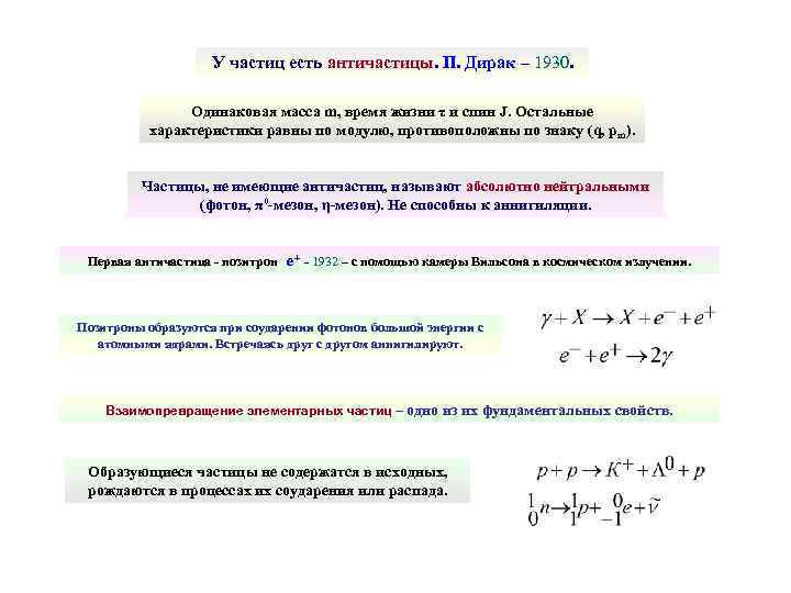 У частиц есть античастицы. П. Дирак – 1930. Одинаковая масса m, время жизни τ
