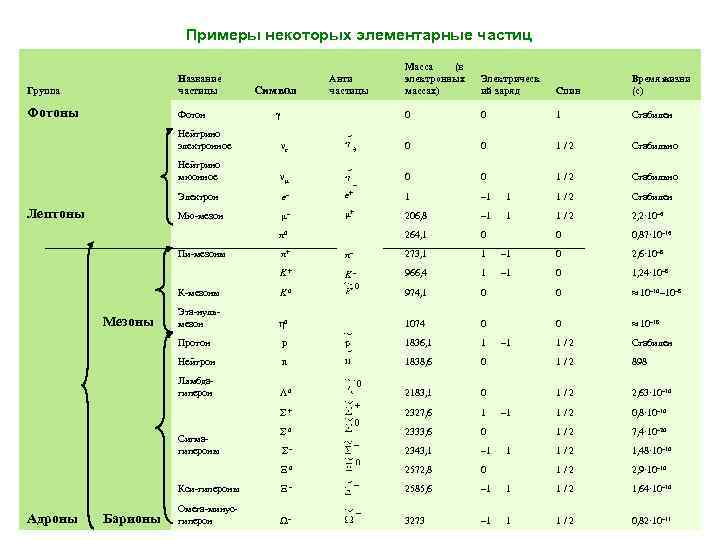Таблица элементарных частиц физика