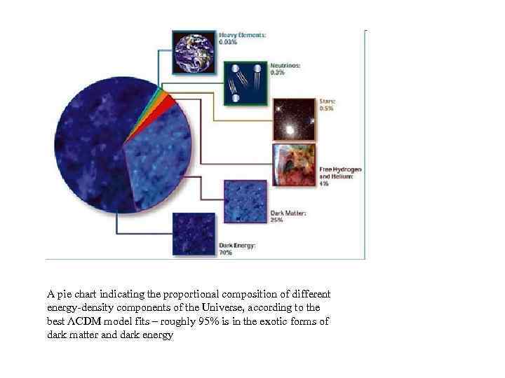 A pie chart indicating the proportional composition of different energy-density components of the Universe,