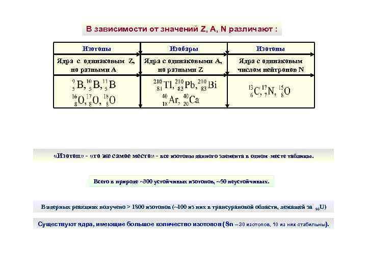 В зависимости от значений Z, A, N различают : Изотопы Изобары Изотоны Ядра с