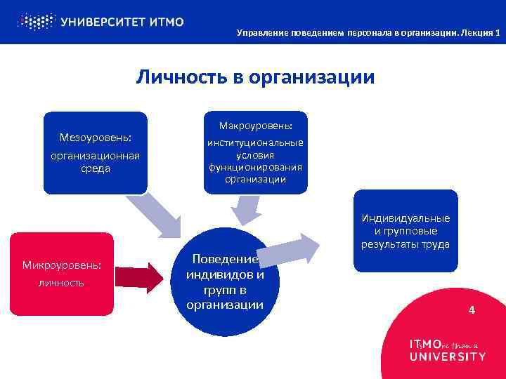 Управление поведением в организации