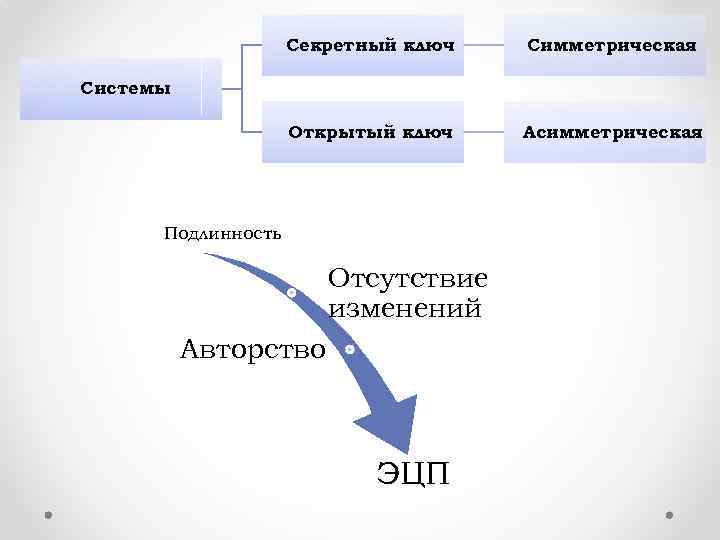 Секретный ключ Симметрическая Открытый ключ Асимметрическая Системы Подлинность Отсутствие изменений Авторство ЭЦП 