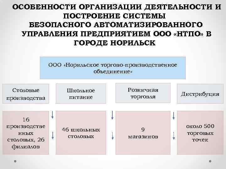 ОСОБЕННОСТИ ОРГАНИЗАЦИИ ДЕЯТЕЛЬНОСТИ И ПОСТРОЕНИЕ СИСТЕМЫ БЕЗОПАСНОГО АВТОМАТИЗИРОВАННОГО УПРАВЛЕНИЯ ПРЕДПРИЯТИЕМ ООО «НТПО» В ГОРОДЕ