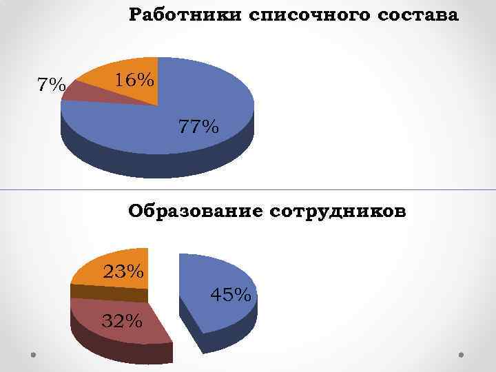 Работники списочного состава 7% 16% 77% Образование сотрудников 23% 45% 32% 