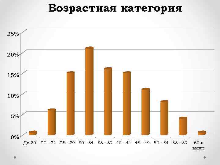 Возрастная категория 25% 20% 15% 10% 5% 0% До 20 20 - 24 25