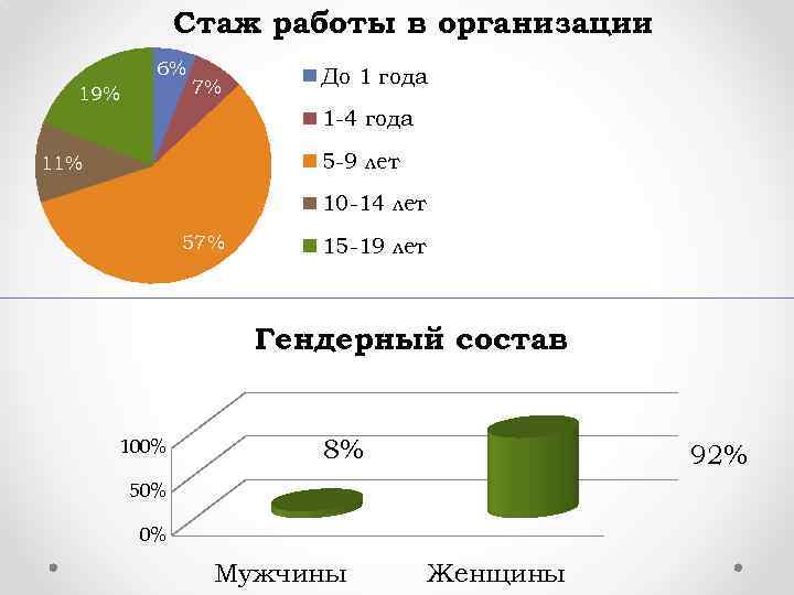 Стаж работы в организации 6% 19% 7% До 1 года 1 -4 года 5