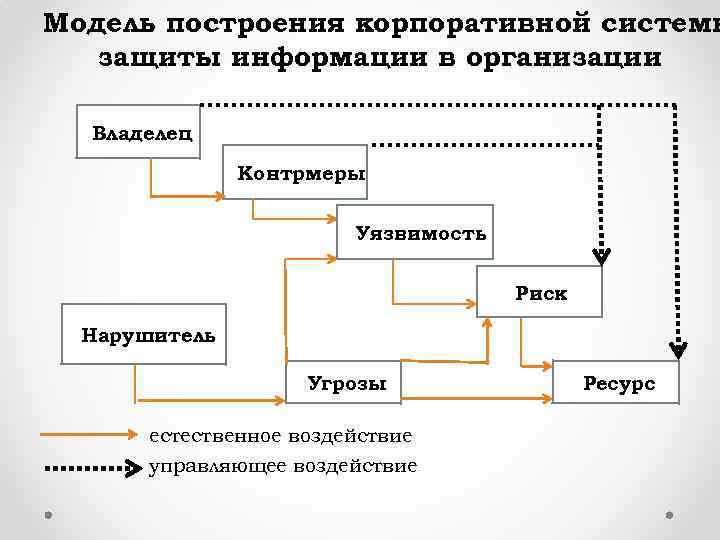 Модель построения корпоративной системы защиты информации в организации Владелец Контрмеры Уязвимость Риск Нарушитель Угрозы