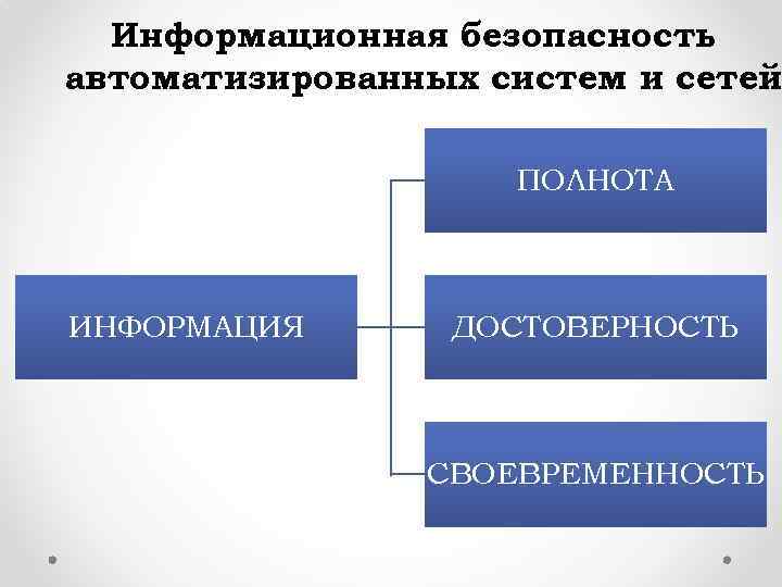 Информационная безопасность автоматизированных систем и сетей ПОЛНОТА ИНФОРМАЦИЯ ДОСТОВЕРНОСТЬ СВОЕВРЕМЕННОСТЬ 