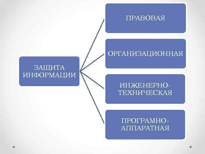 ПРАВОВАЯ ОРГАНИЗАЦИОННАЯ ЗАЩИТА ИНФОРМАЦИИ ИНЖЕНЕРНОТЕХНИЧЕСКАЯ ПРОГРАМНОАППАРАТНАЯ 