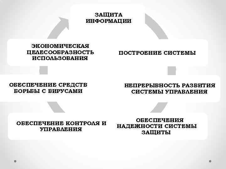 ЗАЩИТА ИНФОРМАЦИИ ЭКОНОМИЧЕСКАЯ ЦЕЛЕСООБРАЗНОСТЬ ИСПОЛЬЗОВАНИЯ ОБЕСПЕЧЕНИЕ СРЕДСТВ БОРЬБЫ С ВИРУСАМИ ОБЕСПЕЧЕНИЕ КОНТРОЛЯ И УПРАВЛЕНИЯ