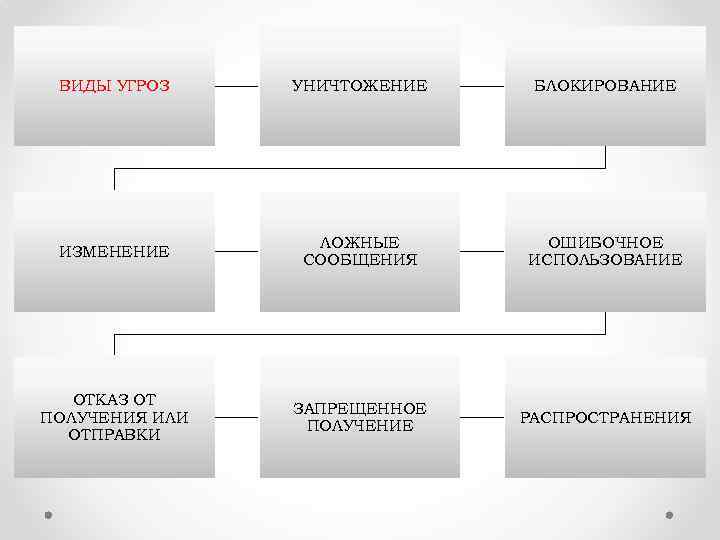 ВИДЫ УГРОЗ УНИЧТОЖЕНИЕ БЛОКИРОВАНИЕ ИЗМЕНЕНИЕ ЛОЖНЫЕ СООБЩЕНИЯ ОШИБОЧНОЕ ИСПОЛЬЗОВАНИЕ ОТКАЗ ОТ ПОЛУЧЕНИЯ ИЛИ ОТПРАВКИ