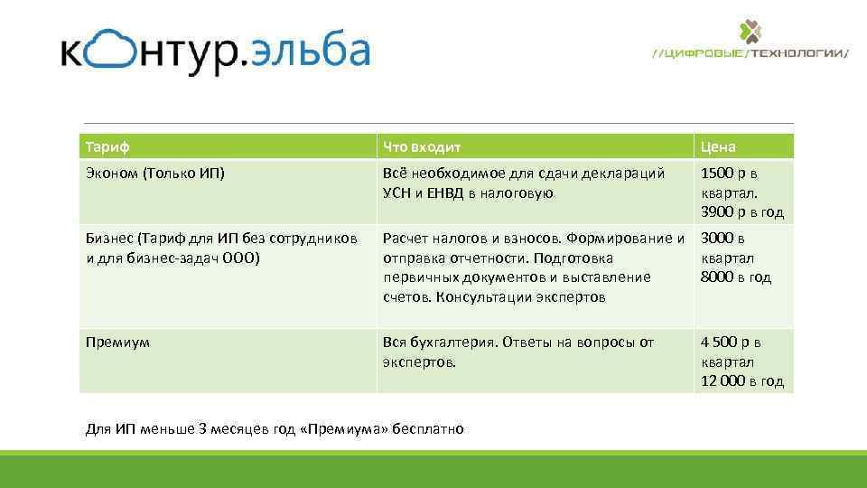 Условия ведения счета. Ведение онлайн бухгалтерии для ИП на УСН. Онлайн Бухгалтерия для ИП на УСН без работников. Тариф эконом прайс.