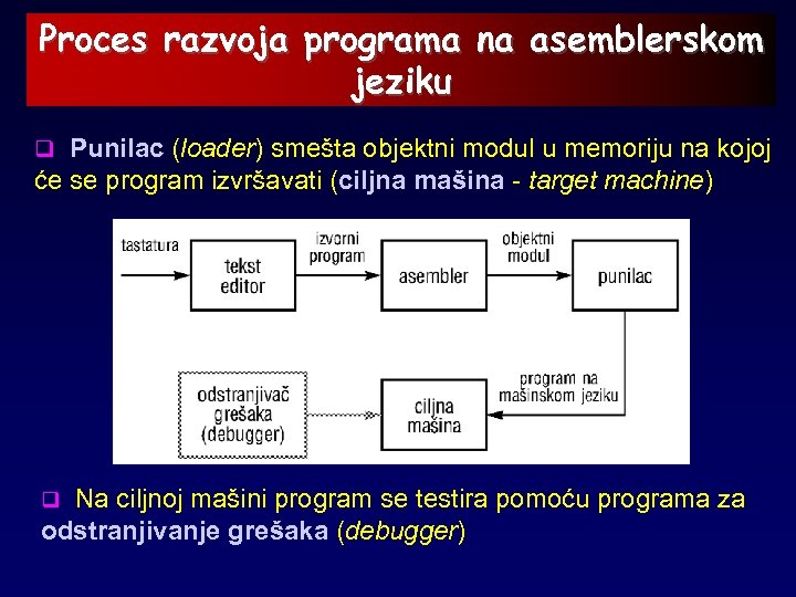 Proces razvoja programa na asemblerskom jeziku q Punilac (loader) smešta objektni modul u memoriju