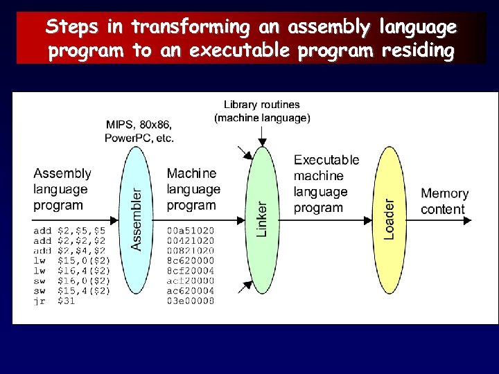 Steps in transforming an assembly language program to an executable program residing 