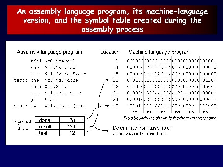 An assembly language program, its machine-language version, and the symbol table created during the