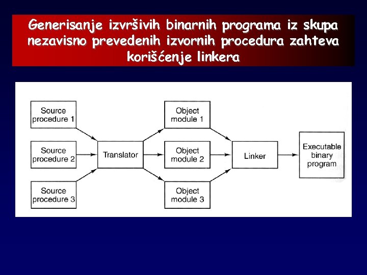 Generisanje izvršivih binarnih programa iz skupa nezavisno prevedenih izvornih procedura zahteva korišćenje linkera 